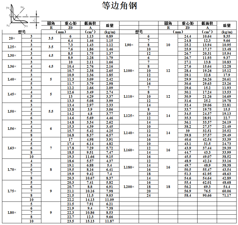 等边角钢理论重量表