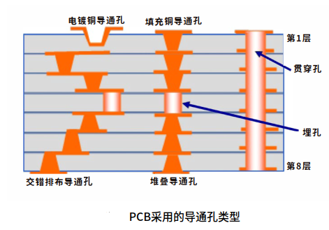 PCB導通孔的電鍍填孔