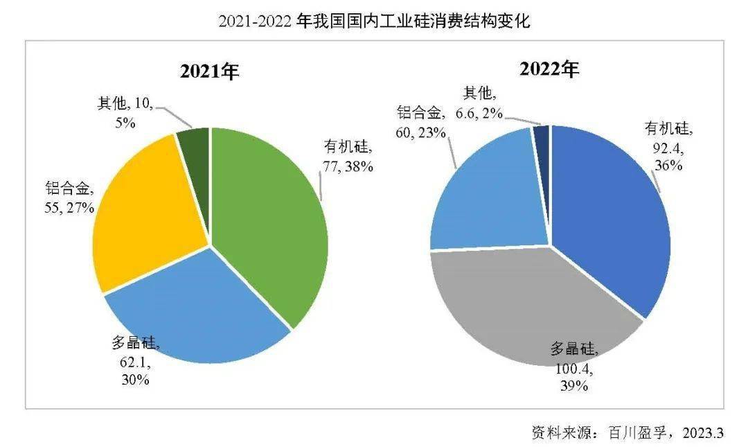 2022年中国工业硅产能占全球总产能比重超过80%