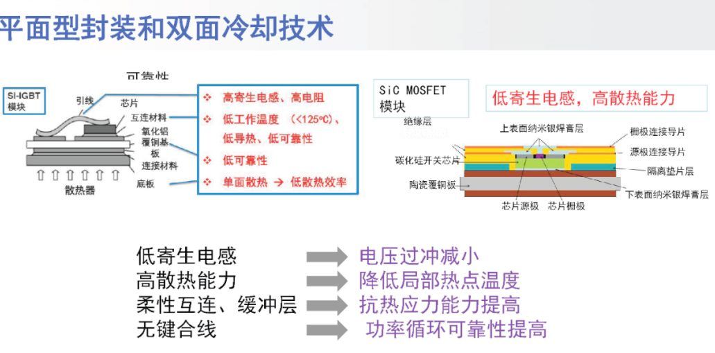 碳化硅模塊使用燒結銀雙面散熱DSC封裝的優勢與實現方法