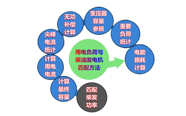 柴油发电机组的用电负荷计算方法