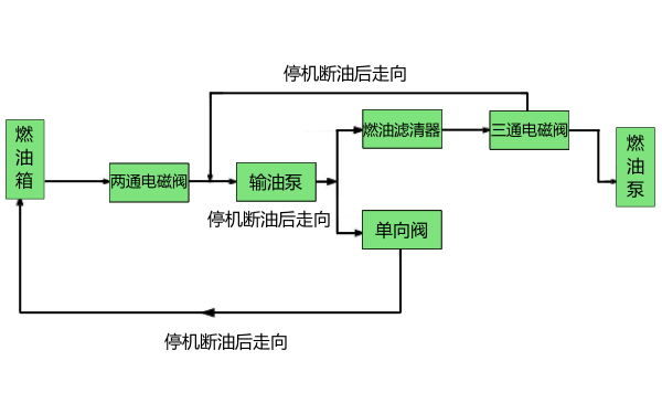 柴油机熄火电磁阀原理框图