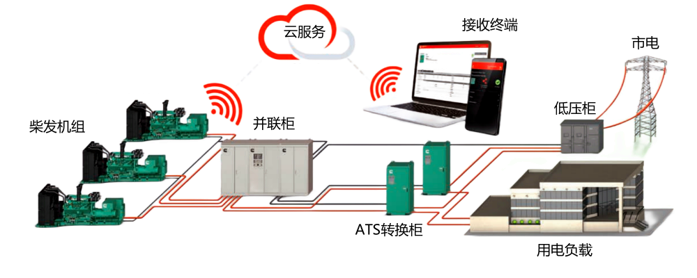 康明斯柴油发电机组供电流程图