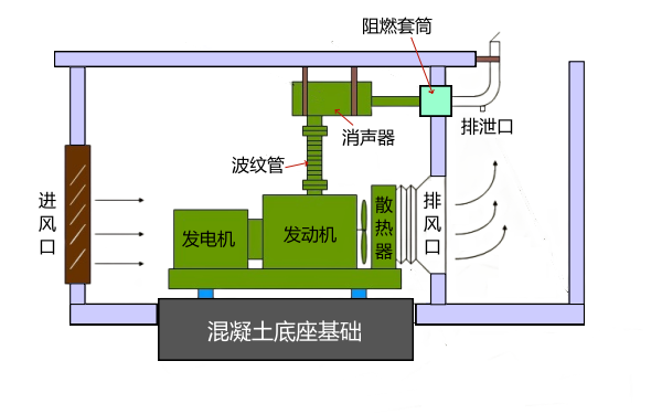 柴油发电机房设备安装图