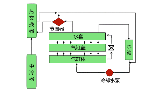 柴油机冷却水高温的原因和解决方法