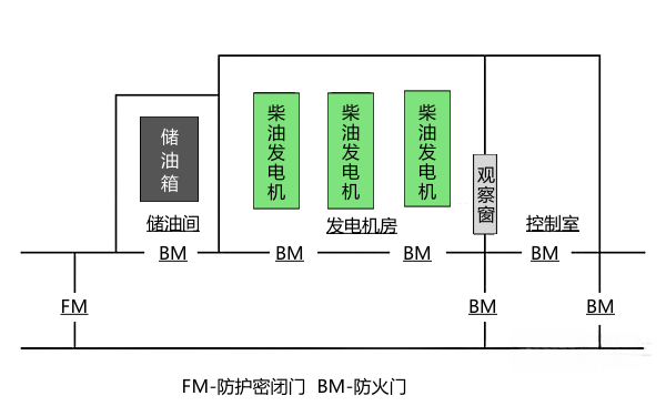 柴油发电机房通风和排烟系统安装设计