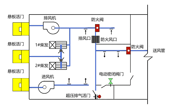 柴油发电机房的通风系统设置要求