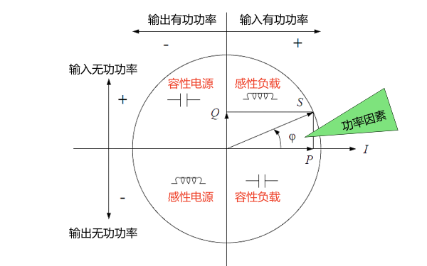 提高发电机功率因数的目的、原理和方法