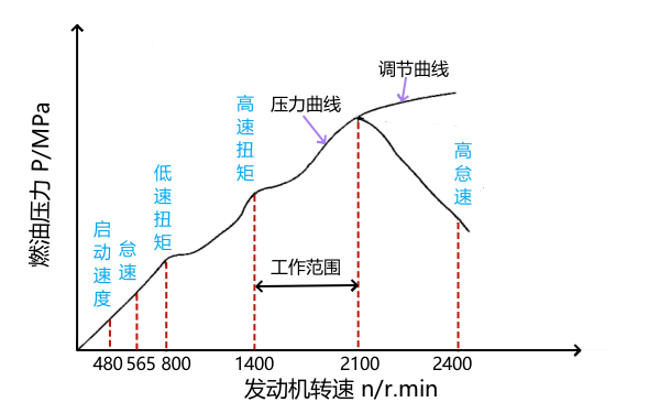 康明斯PT燃油系统工作原理及流动阻力特性