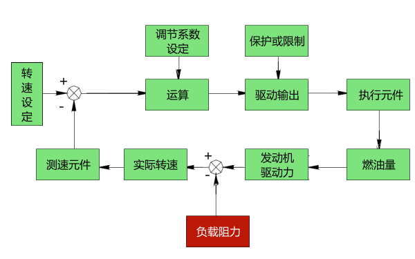 柴油发电机调速器工作原理框图