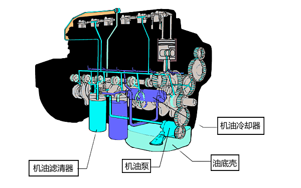 康明斯柴油发动机润滑系统剖析图