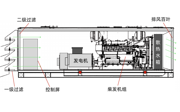 带静音箱外罩的柴油发电机组进风方案