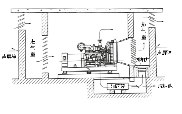 柴油发电机房隔音降噪方案