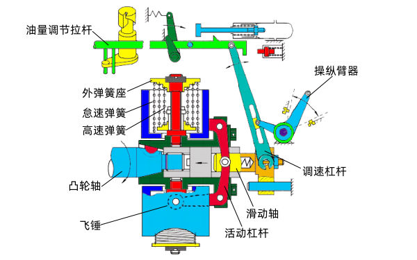 柴油机两极调速器结构图
