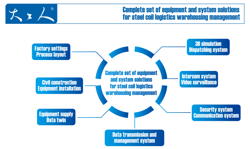 Logistics layout-1