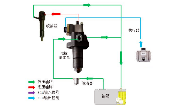 玉柴柴油机电控单体泵系统工作原理图