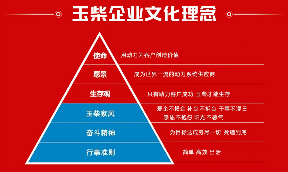 玉柴发电机公司企业文化