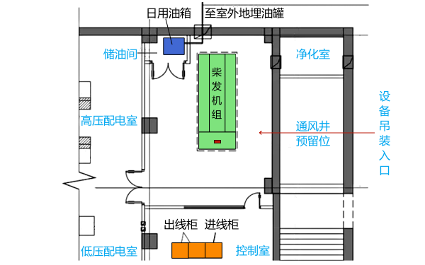 解读发电机房消防设计规范要求的部分条例