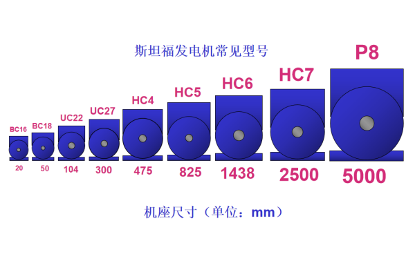 斯坦福发电机型号和机座尺寸