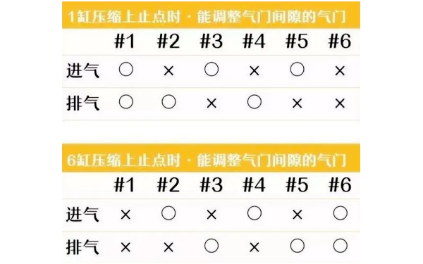 康明斯柴油机气门间隙双排不进调整法