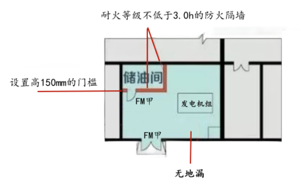 人防发电机房储油间防火规范