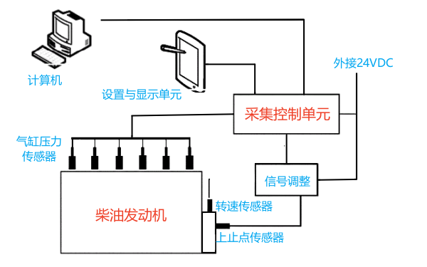 柴油机气缸压力测试连接图