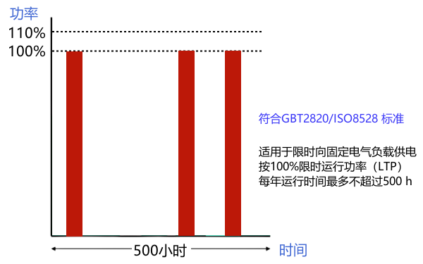 柴油发电机组额定功率（LTP）的定义