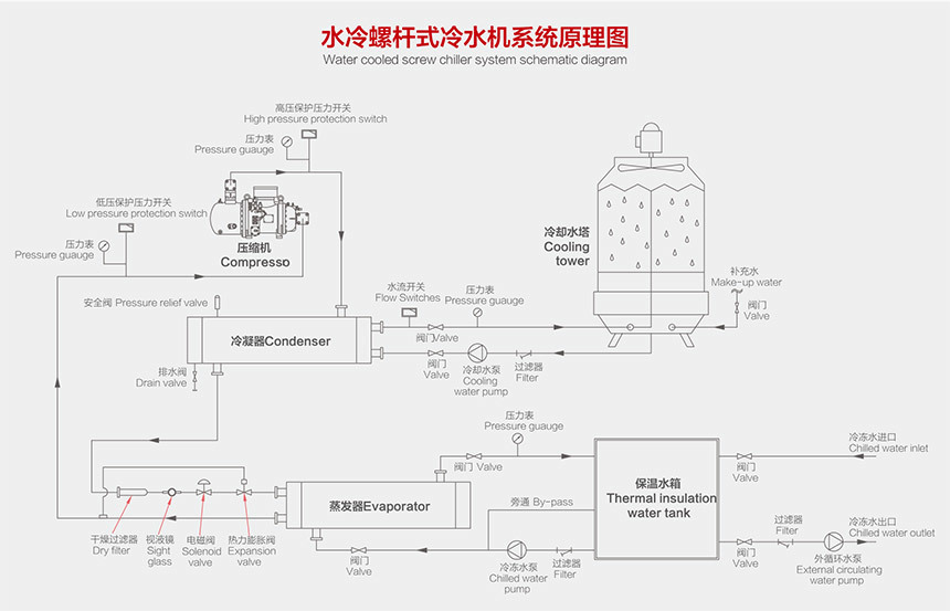 水冷螺杆式冷水机原理图