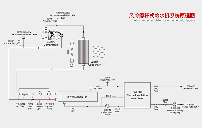 风冷螺杆式冷水机原理图