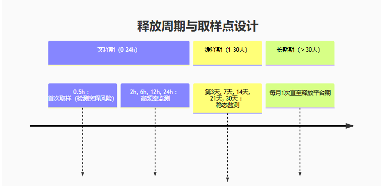 释放周期与取样点设计