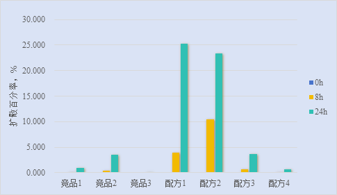 VC纳米乳中抗坏血酸扩散百分率