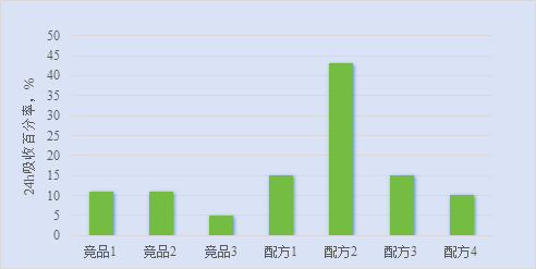 VC纳米乳中抗坏血酸24h皮肤吸收百分率（%）