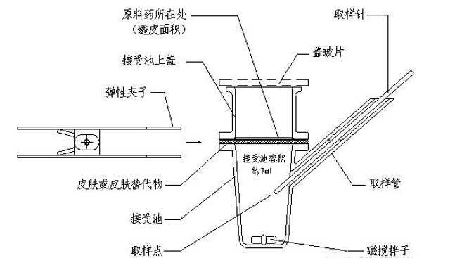 Franz静态扩散池