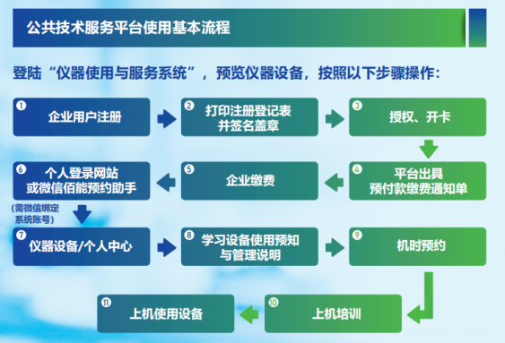 公共技术服务平台使用基本流程