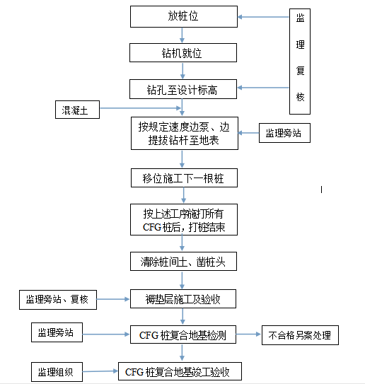 黄石CFG桩施工方案