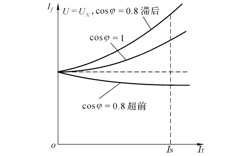 同步交流发电机的调整特性