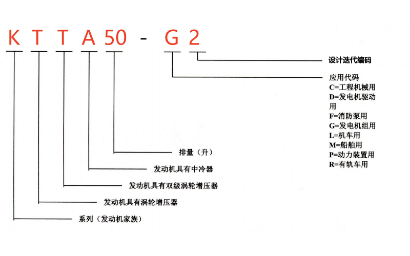 康明斯柴油发动机型号字母编号的代表含义