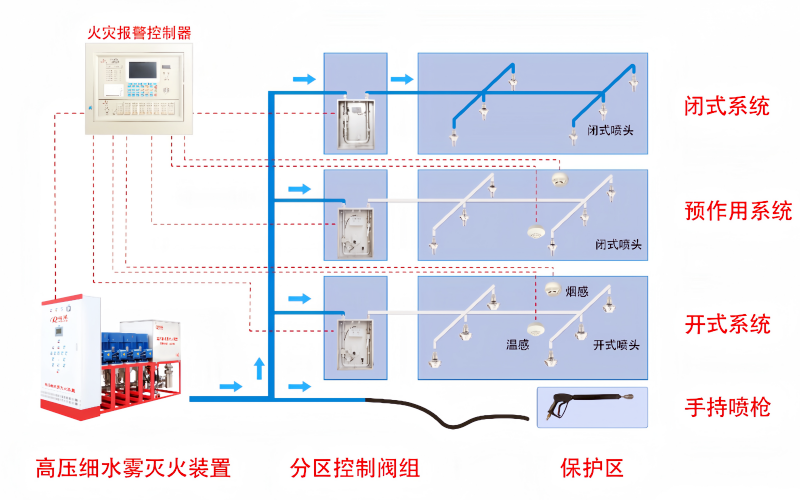 油机房自动喷淋灭火装置布置规范