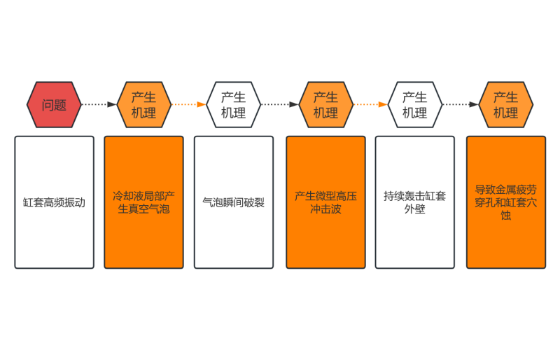 穴蚀对柴油发电机汽缸套的危害和预防