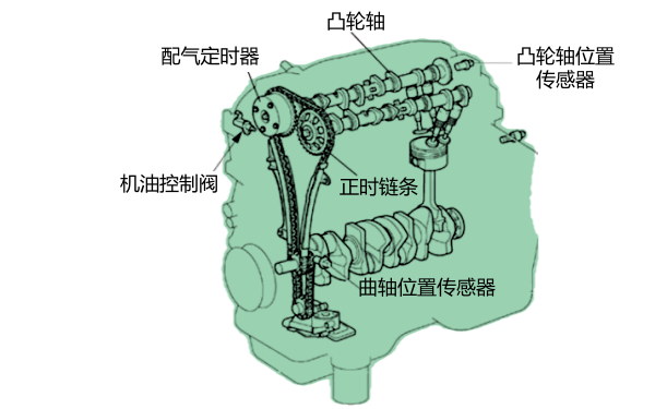 柴油发动机正时调整位置示意图