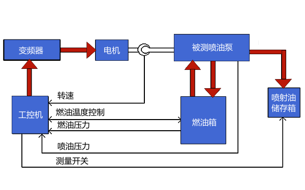 康明斯PT燃油泵的检测逻辑、就机压力测试与试验台校验